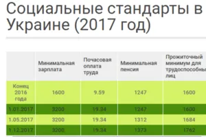 Соцстандарты в Украине