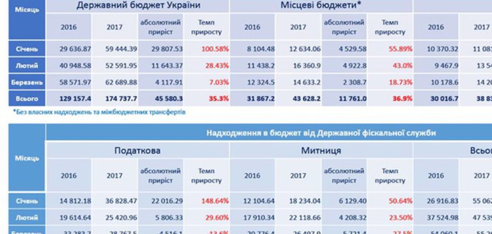 Бюджет Украины