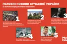Украинцы выбрали самые важные новости времен независимости