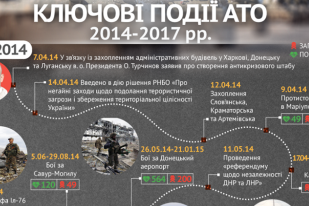 Три года войны: ключевые события АТО собрали в детальную инфографику