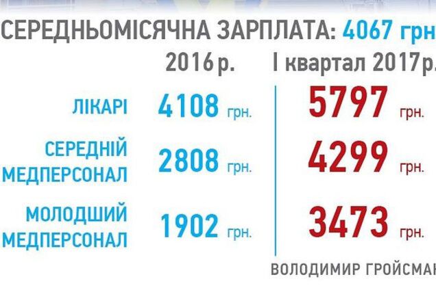 Зарплаты в Украине