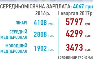 Зарплаты в Украине