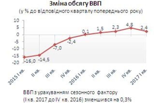 Рост экономики Украины