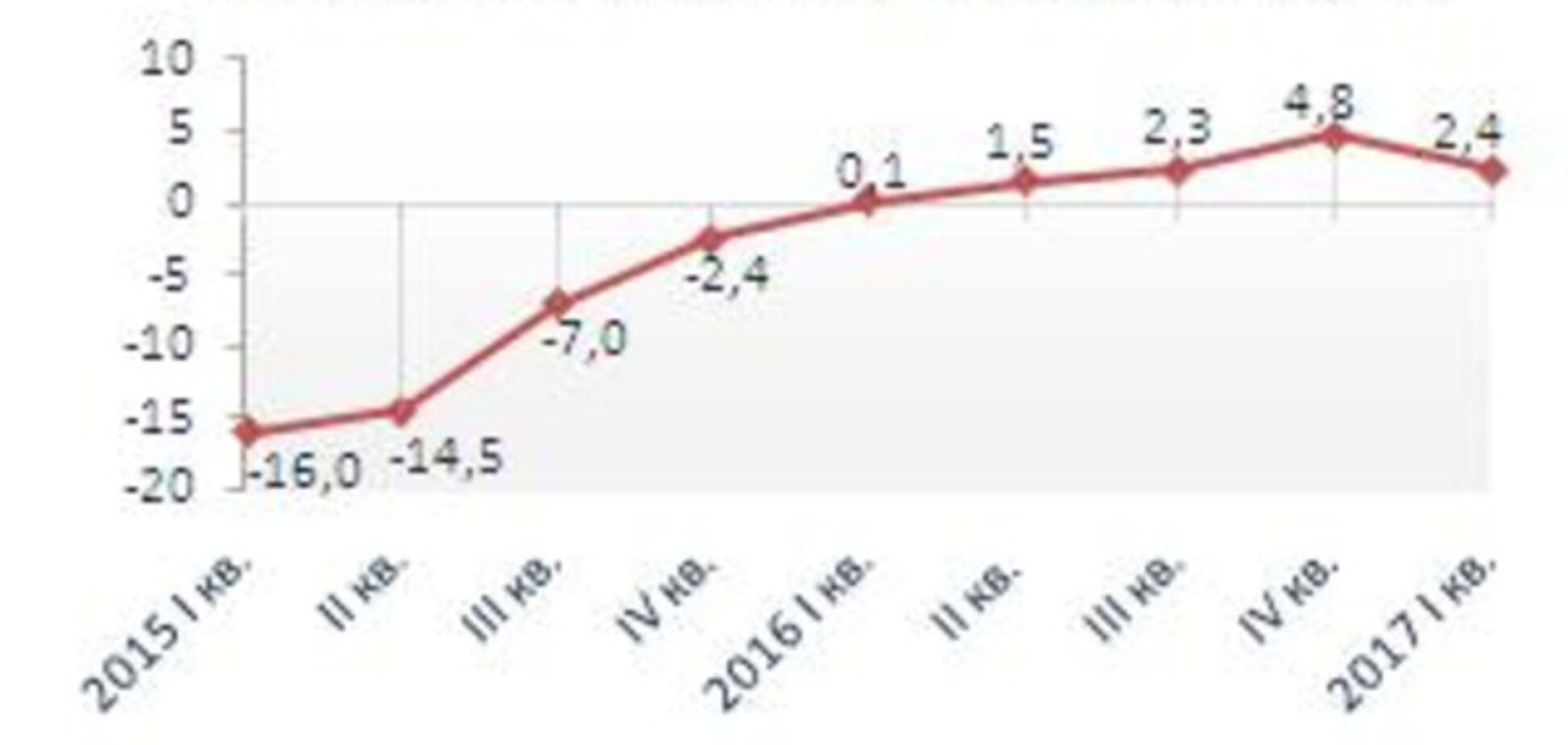 Рост экономики Украины