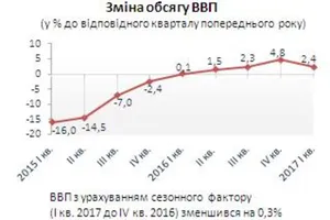 Зростання економіки України