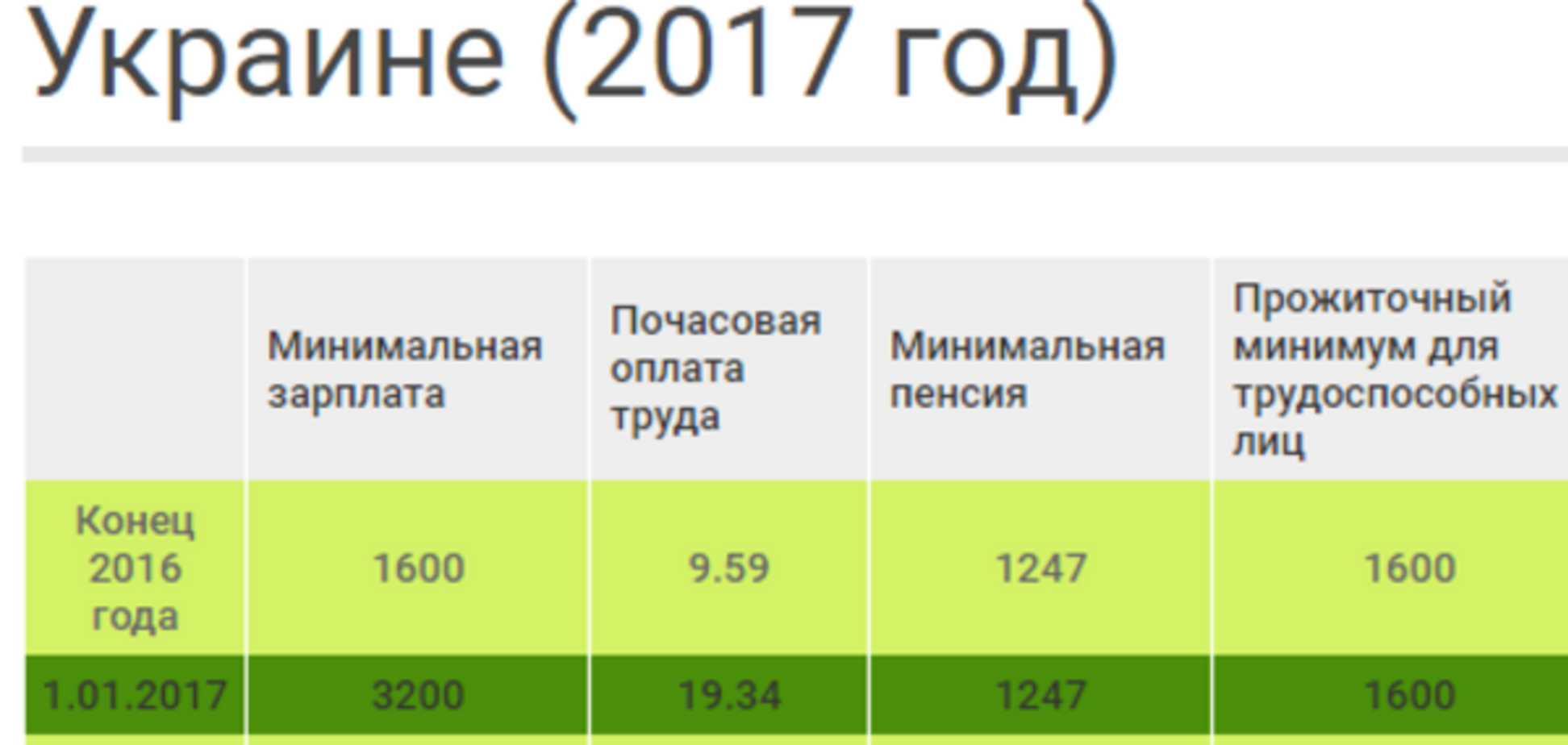 Зарплати в Україні