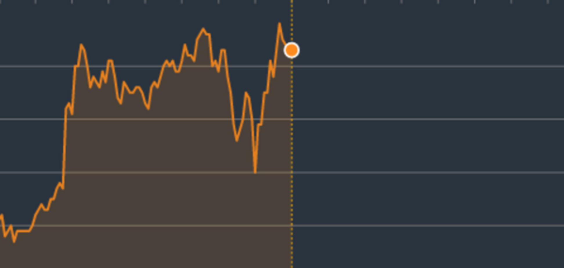Цены на нефть