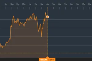 Цены на нефть