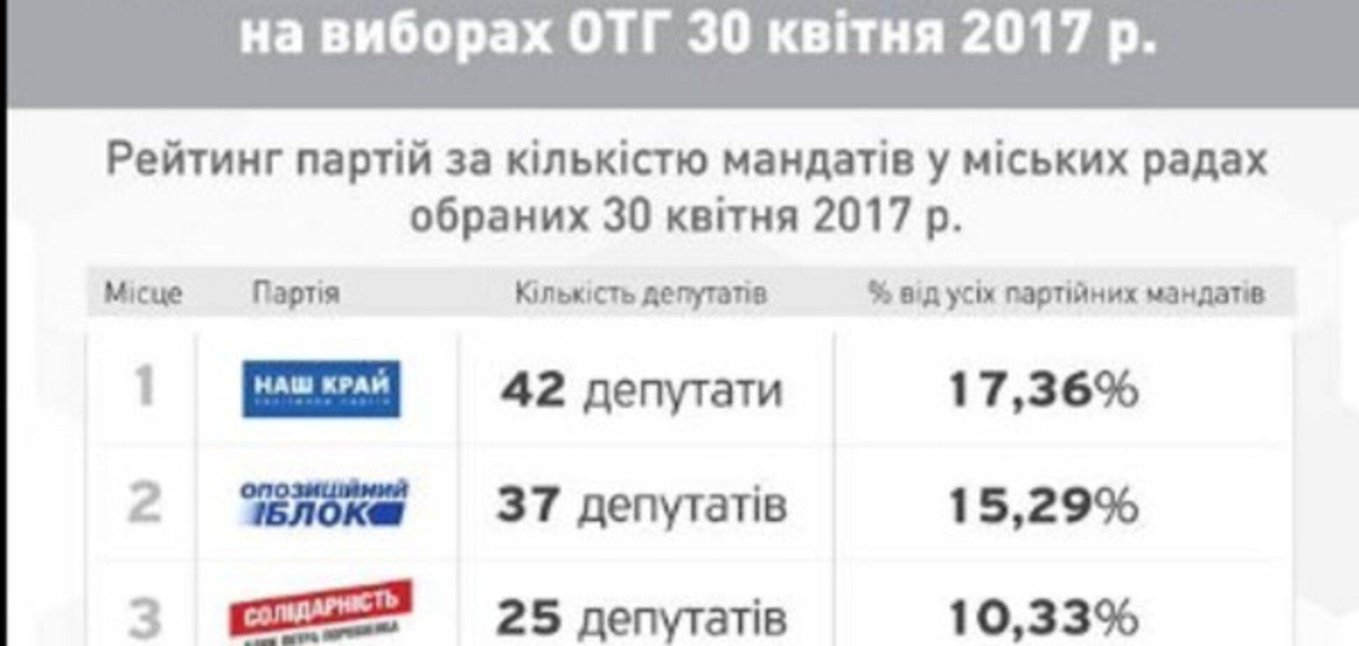 КИУ: 'Наш Край' победил на выборах в ОТГ по партийным спискам