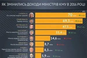 Доходи українських міністрів