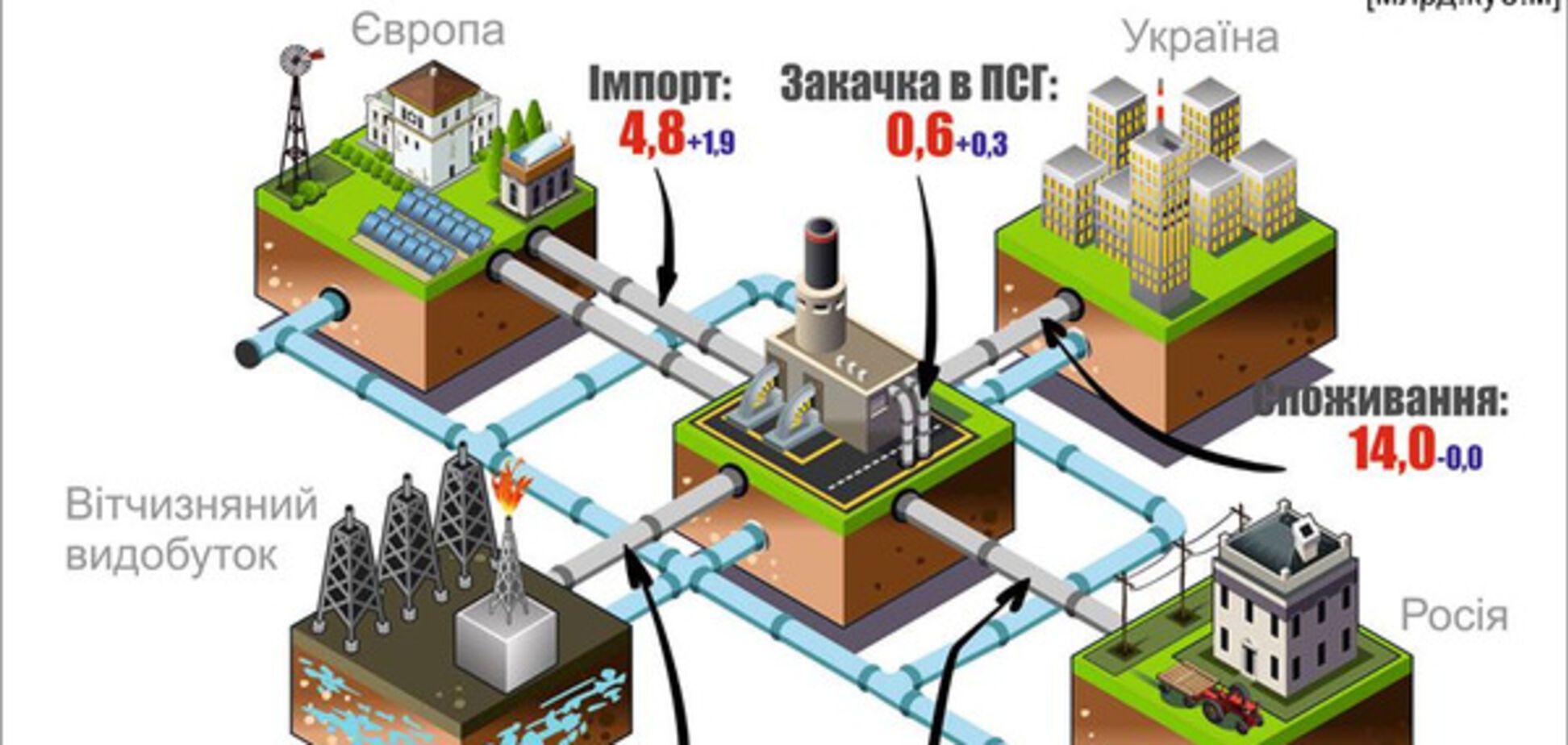 ГТС Украины