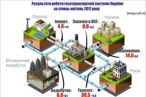 ГТС України