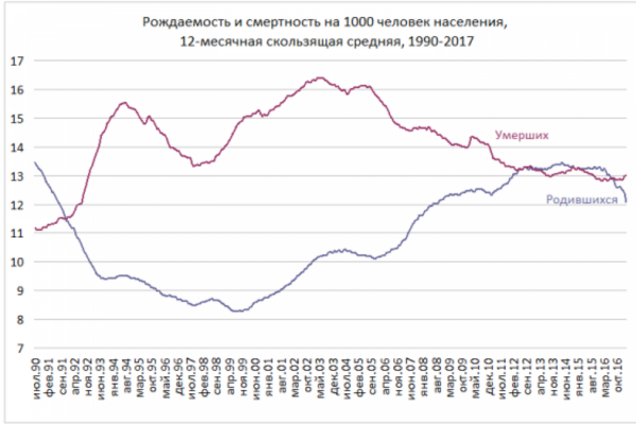 Конец 'путинского демографического чуда'