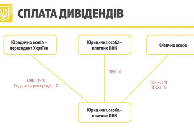 Налог на выведенный капитал