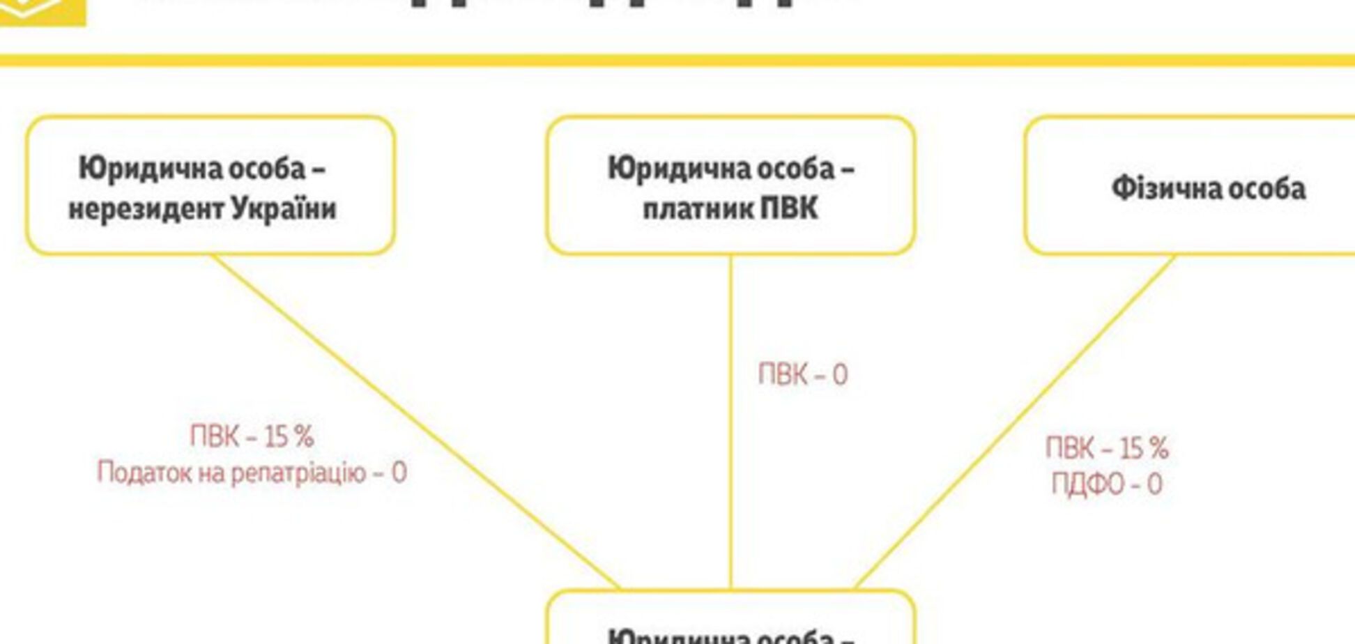 Податок на виведений капітал