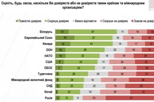 партнери України