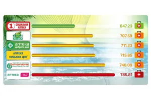 Аптечка в дорогу по оптимальным ценам (инфографика)