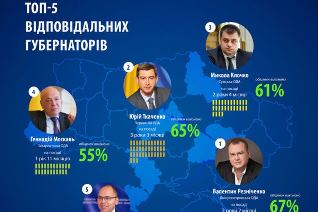 Резниченко и Степанов названы лидерами рейтинга самых ответственных руководителей регионов