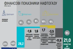 Итоги работы Нафтогаза за год