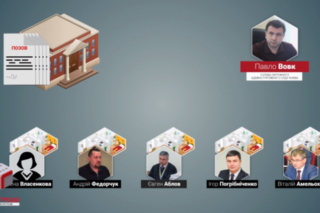 Судді окружного суду Києва