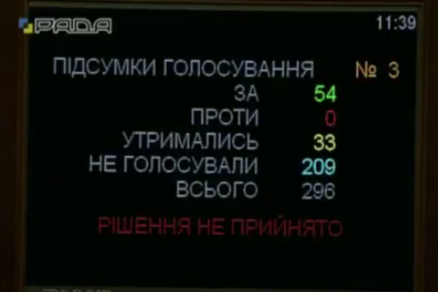 Рада провалила скасування реформи Конституційного Суду