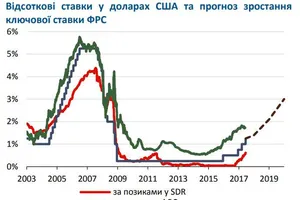 ставки валюти