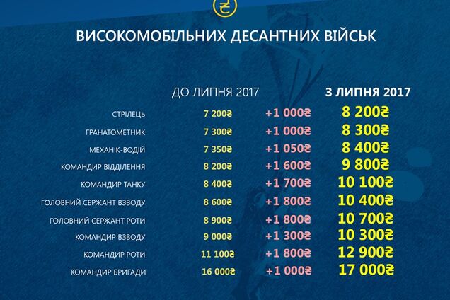 Украинским военным поднимут выплаты за участие в АТО: названы новые суммы