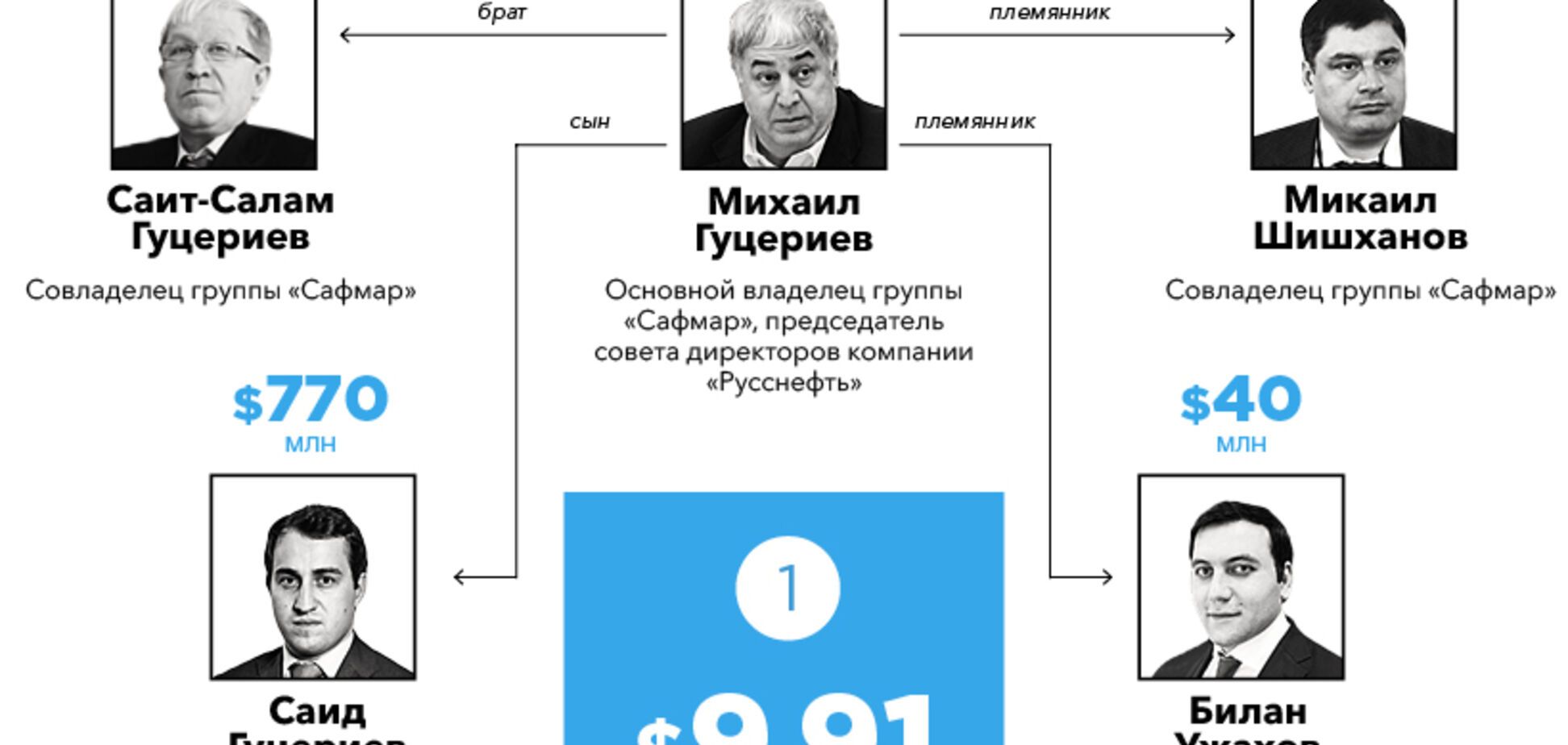 Зятя Путіна не обділили: Forbes назвав найбагатші клани Росії