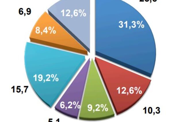 Борг у 10% Держбюджету: хто в Україні не платить податки