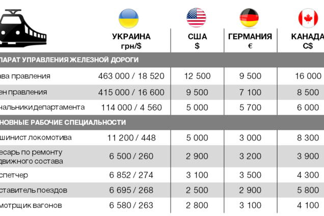 Зарплаты руководства 'Укрзализниці' в 2,5 раза выше, чем в развитых странах — Колесников