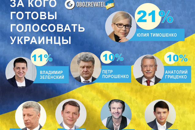 Выборы-2019: названы лидеры президентского рейтинга