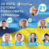 Выборы-2019: названы лидеры президентского рейтинга