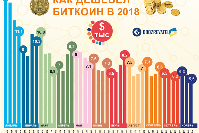 Биткоин обвалится: в Bloomberg назвали новый курс