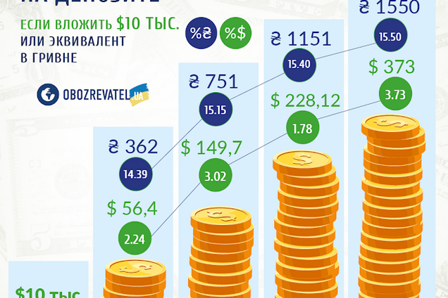 Депозит замість роботи: як в Україні підвищили ставки і скільки можна отримати