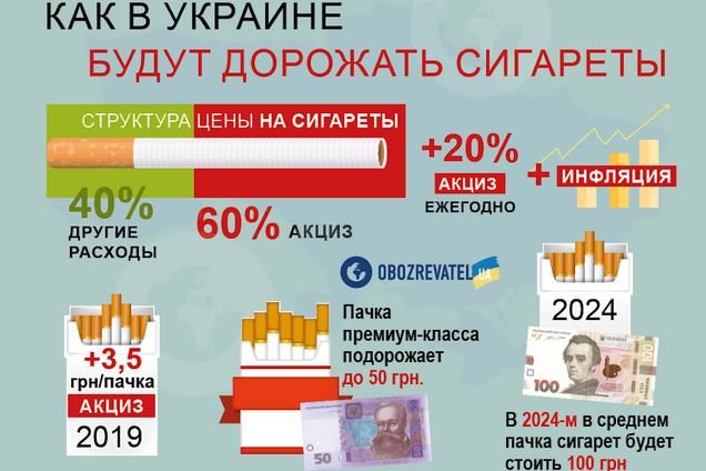 Податки на посилки, електрокари і дорогі цигарки: що чекає українців у 2019-му