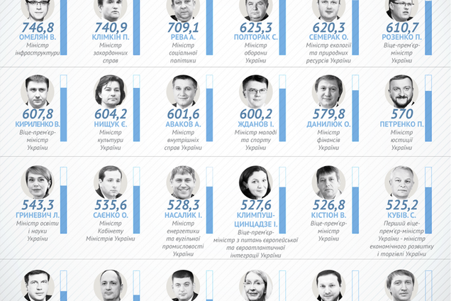 У скільки Україні обійшлися міністри в 2017 році: названі зарплати в Кабміні