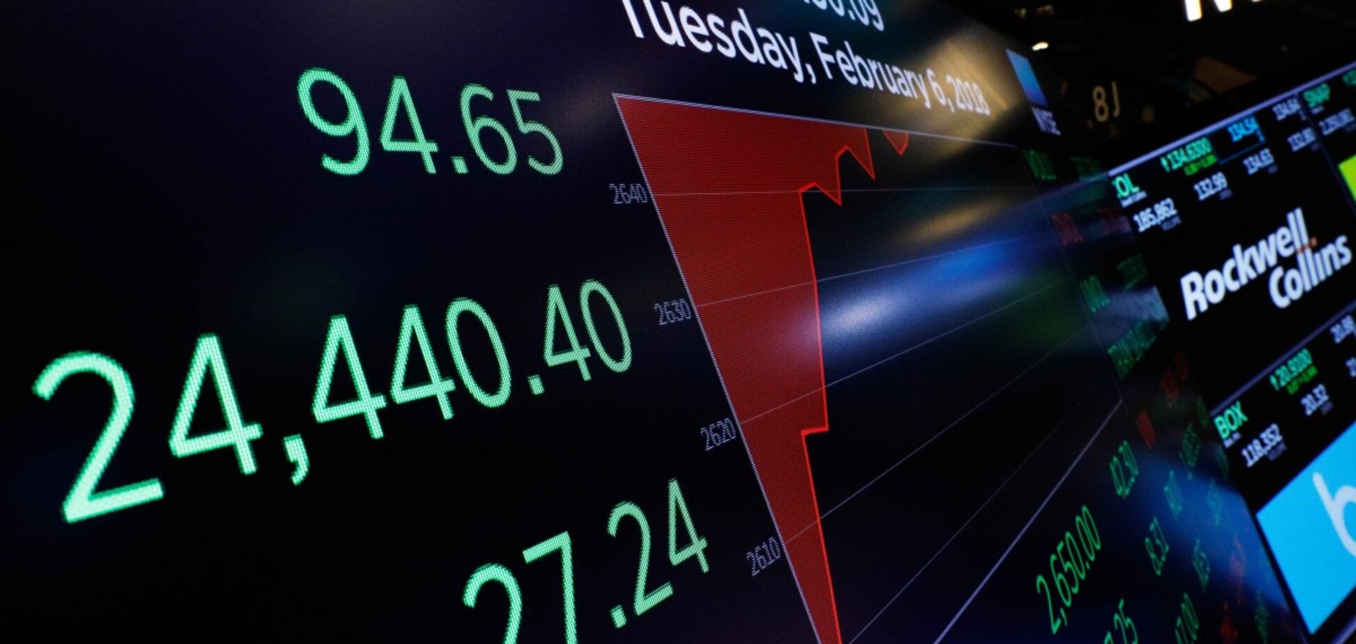 'Будет очень больно': банкир предупредил о рисках для Украины из-за обвала Dow Jones