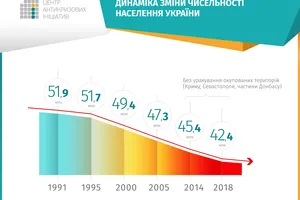 Нас становится меньше. Как экономика влияет на демографию