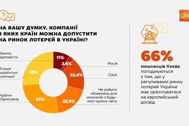 GfK Ukraine: украинцы высказались против России на рынке лотерей