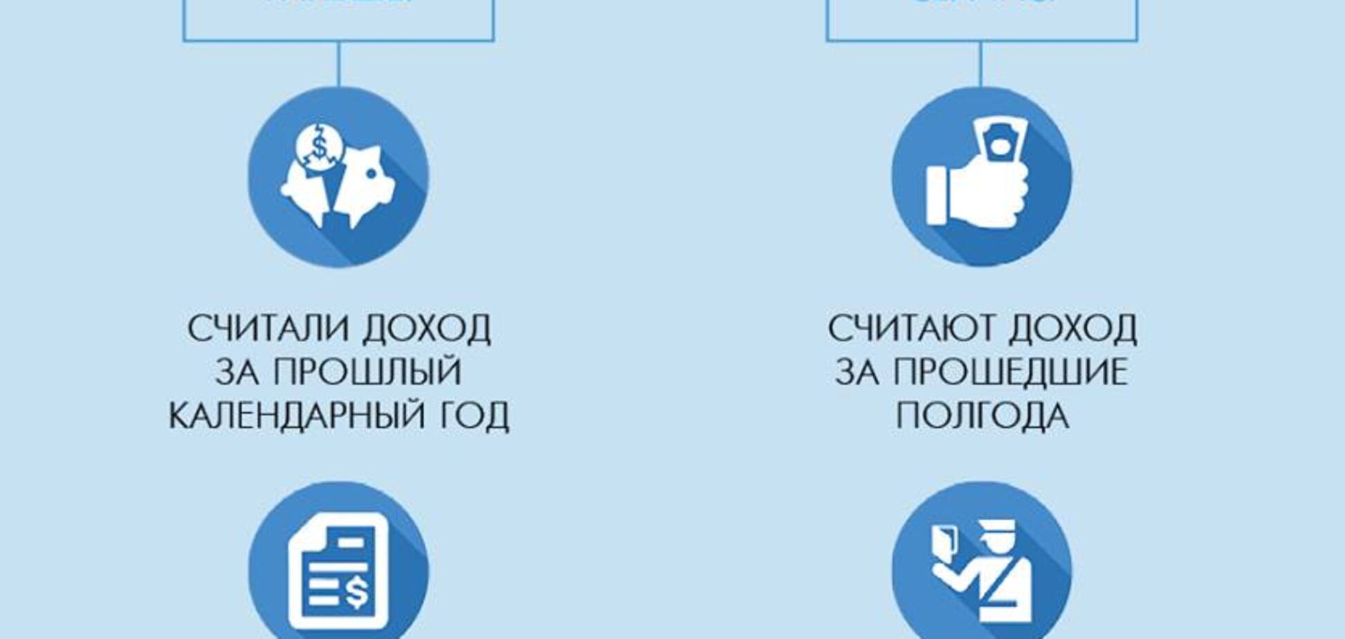 Субсидії в Україні