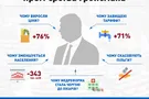 "Наш край" призывает Гройсмана отчитаться в Раде