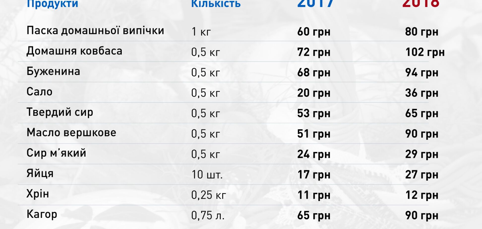 Великодній кошик здорожчав на 42%: 'Наш край' запропонував механізми стримування інфляції