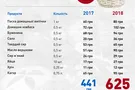 Великодній кошик здорожчав на 42%: "Наш край" запропонував механізми стримування інфляції