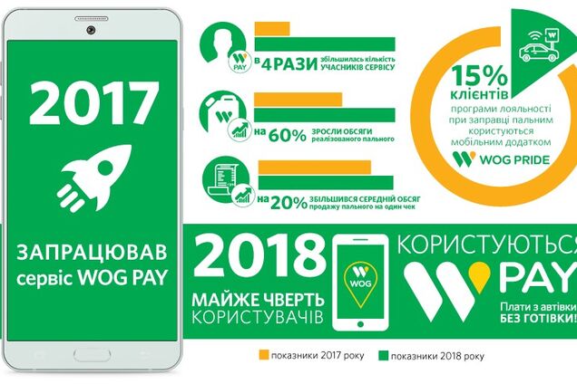 Заправляйся, не выходя из авто: WOG запустил новую фишку в приложении