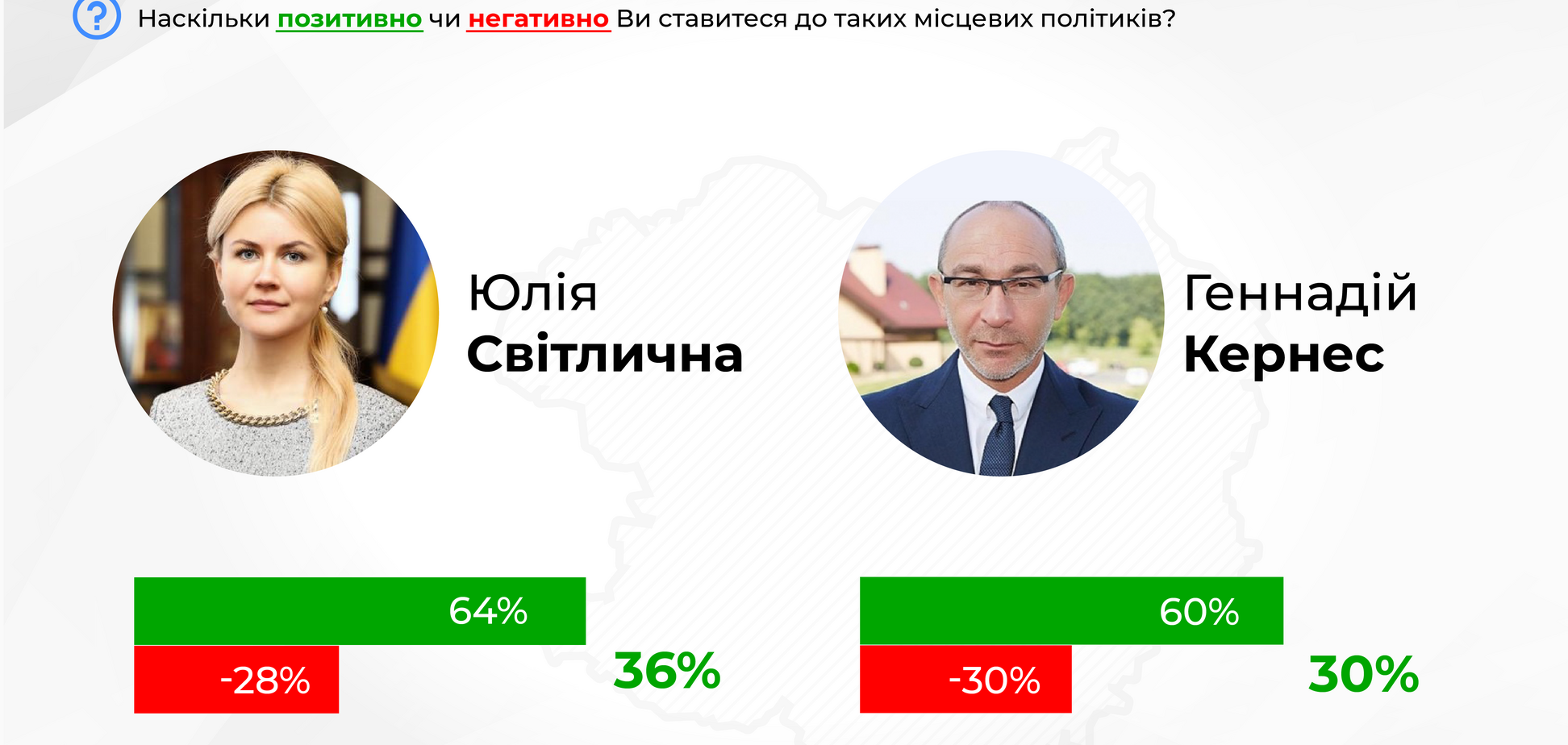 Рекордный за историю опрос на Харьковщине: Светличная и Бойко – лидеры