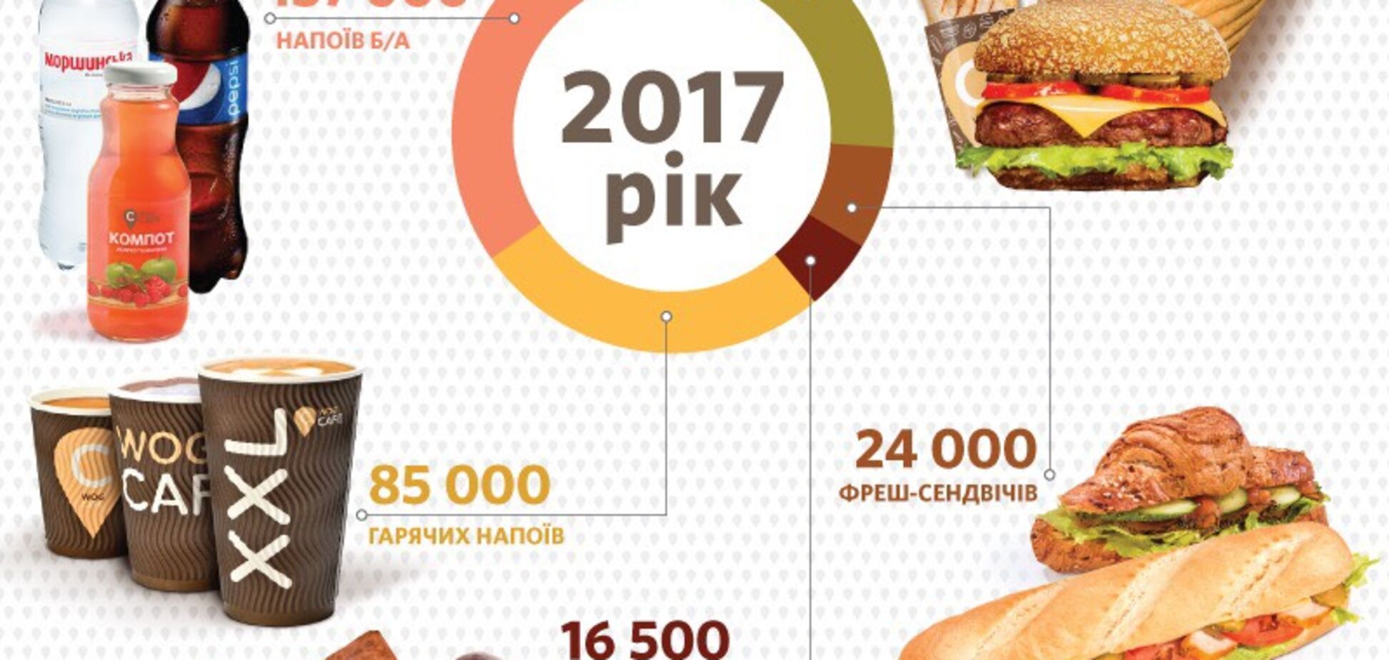 WOG CAFE в аэропорту 'Киев' за год вырос более чем вчетверо