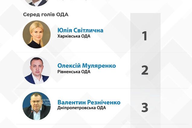 По версии Кабмина Кличко и Светличная – лучшие руководители регионов