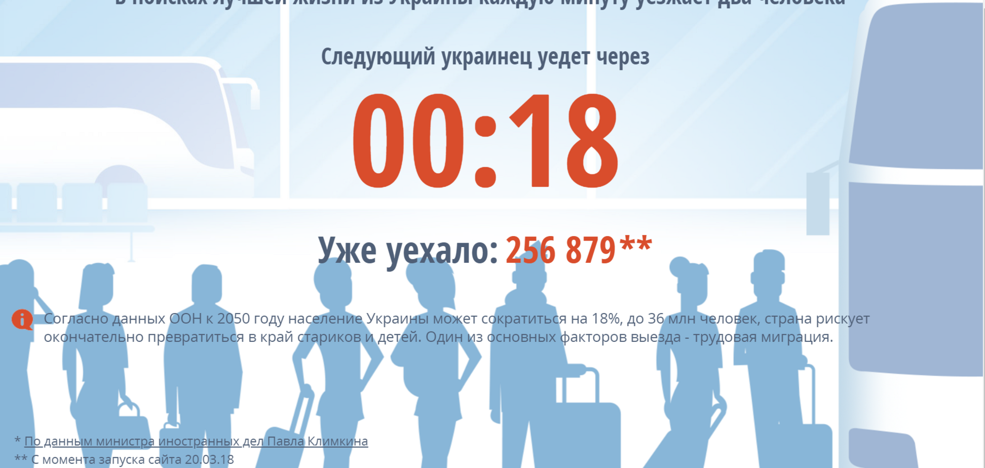 С марта из Украины в поисках работы выехали более 250 тыс. человек — онлайн-счетчик