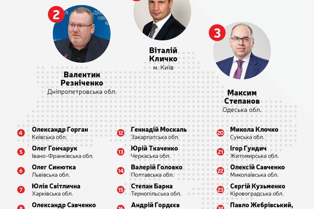 Кличко, Резниченко и Степанов вошли в топ-3 престижного рейтинга глав областей