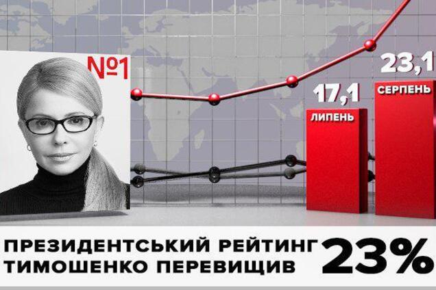 Чому рейтинг Тимошенко зростає?